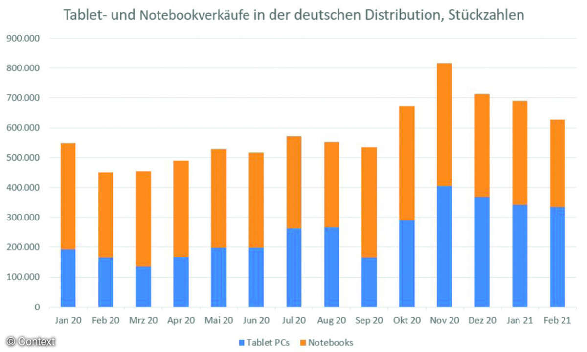 Tablet- und Notebook-Verkaufszahlen in der deutschen Distribution