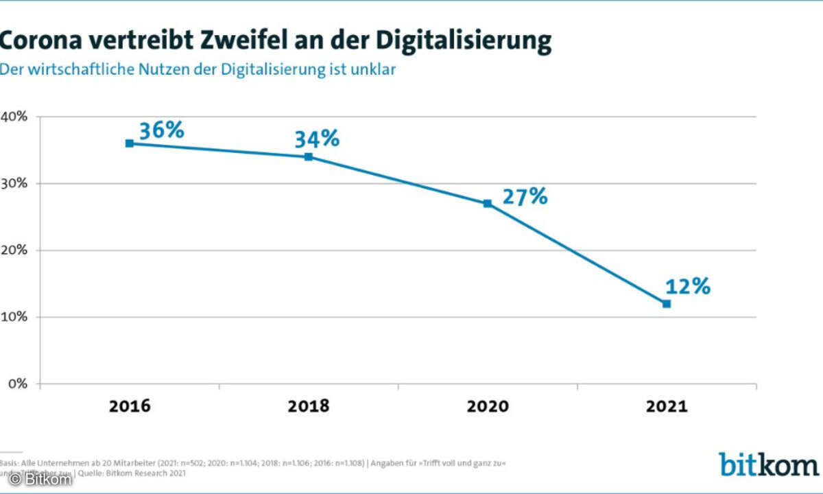 Immer weniger Unternehmen bezweifeln den Nutzen der Digitalisierung