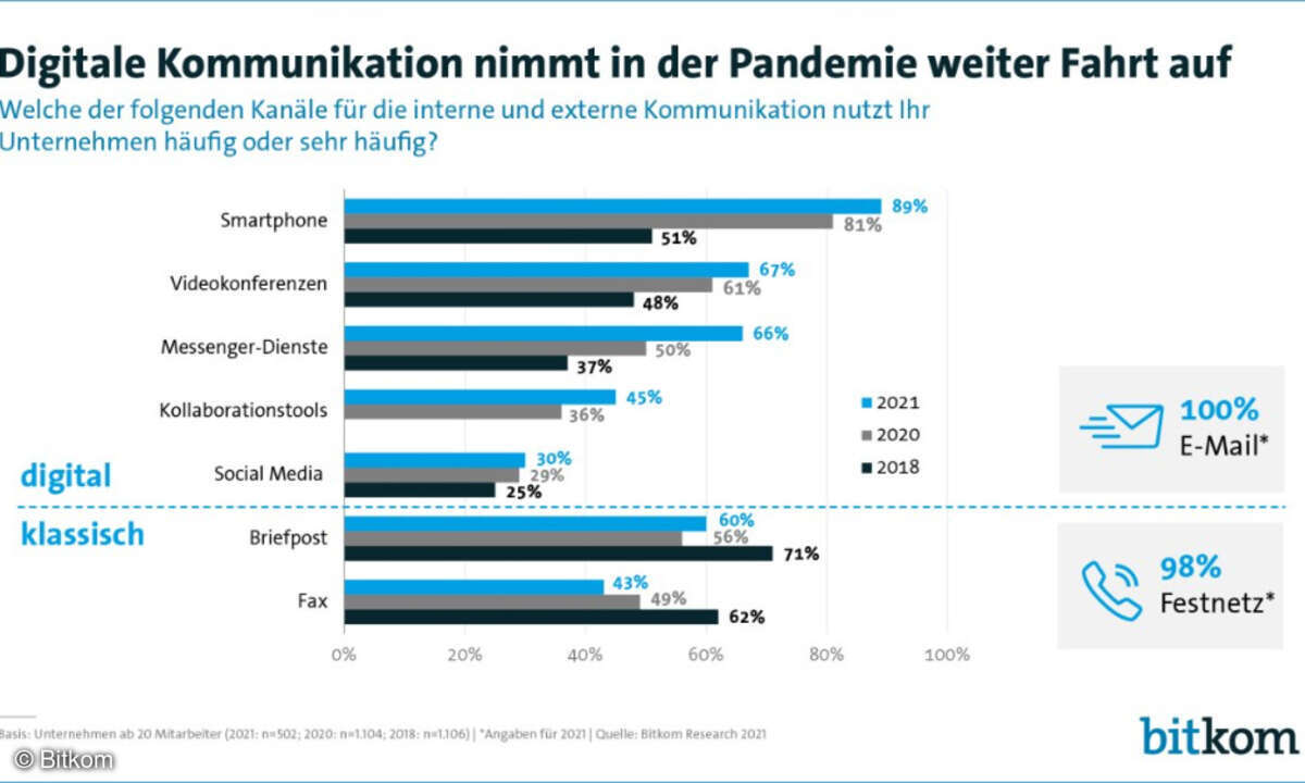 Digitale Kommunikation wird durch Corona vorangetrieben