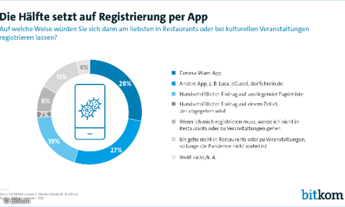 Die App gewinnt: Eindeutig die meisten der Befragten wollen sich lieber per App registrieren als auf Papier.