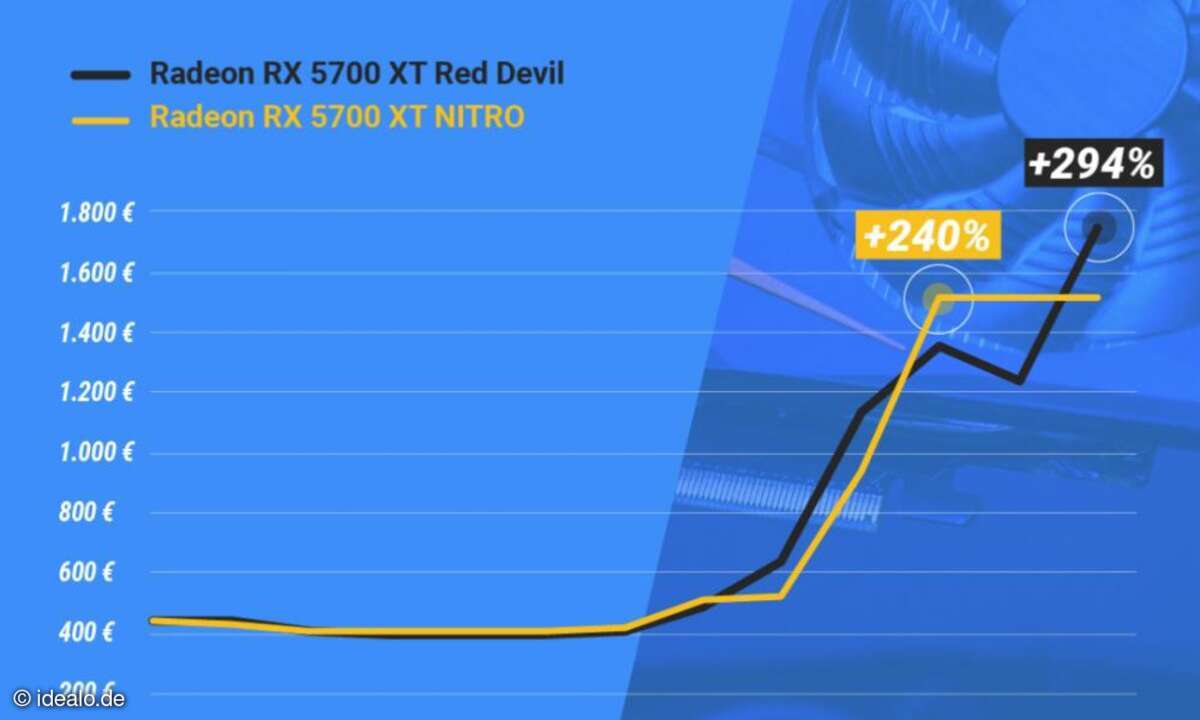Preisentwicklung der RX 5700 XT
