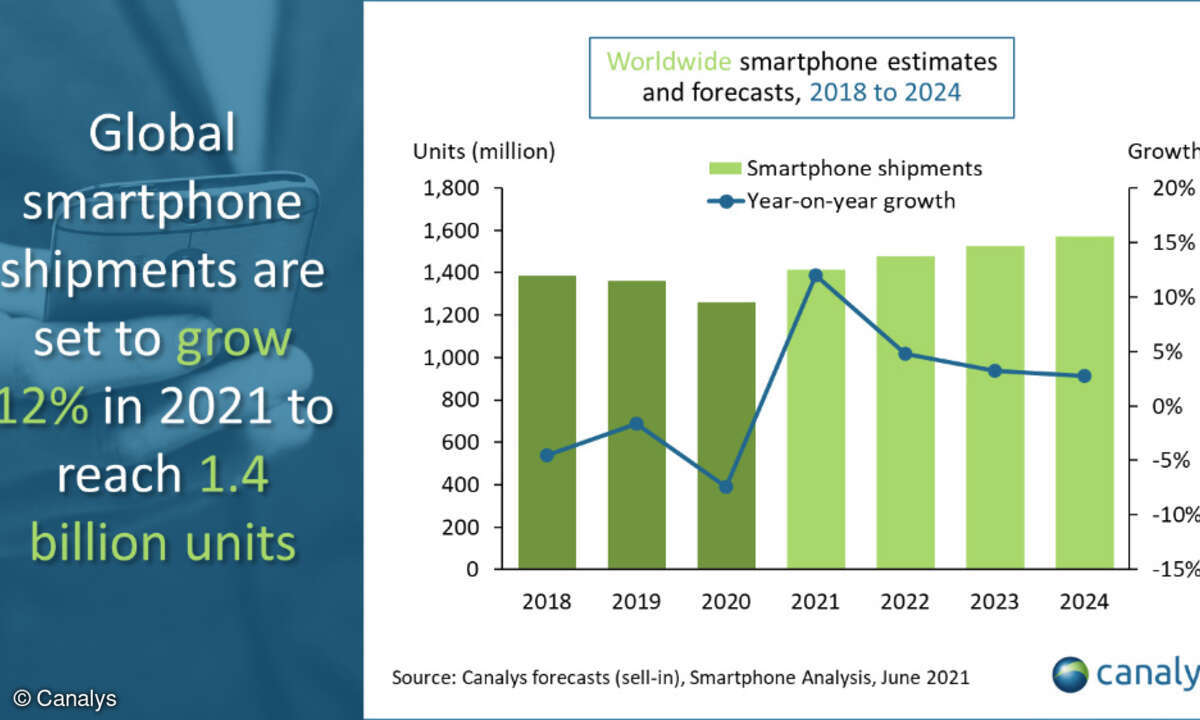 Canalys-Prognose: Smartphonemarkt bis 2024