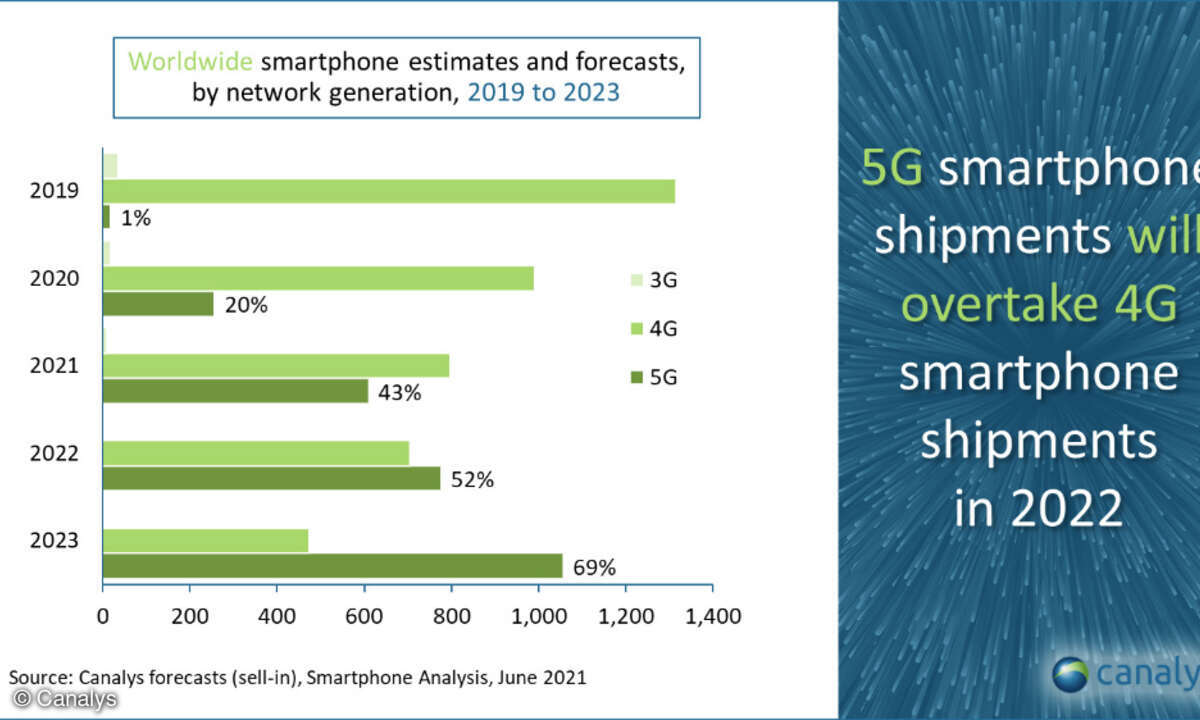 Canalys-Prognose: 5G-Geräte