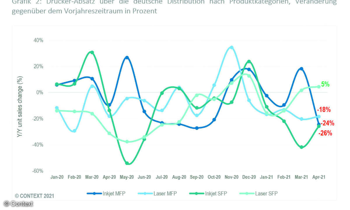 Drucker-Absatz über die deutsche Distribution nach Produktkategorien