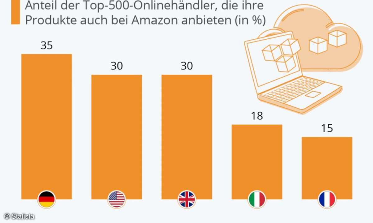 So wichtig ist Amazons Marketplace für Händler