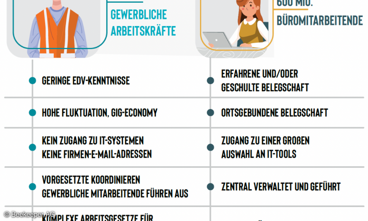 Gewerbliche Arbeitskräfte haben andere Bedürfnisse als Büroangestellte (Bild: Beekeeper AG)