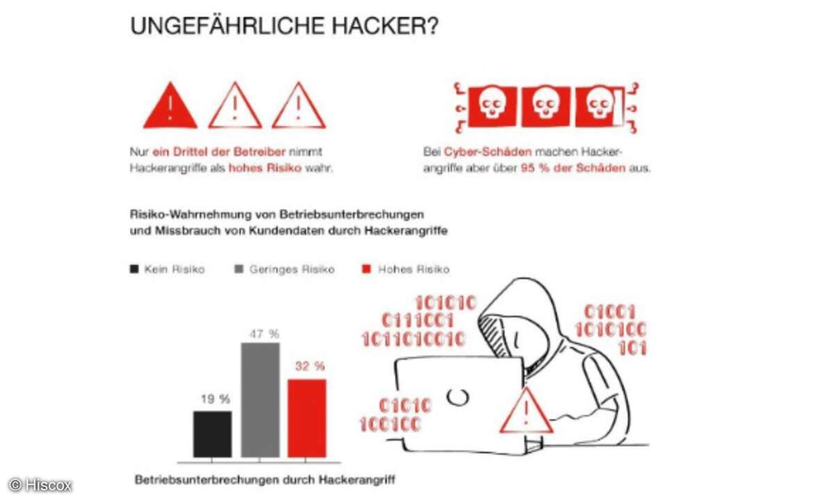 Infografik zur Hiscox E-Commerce-Umfrage 2021