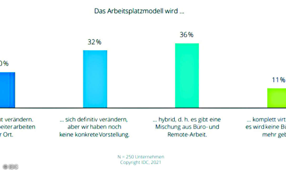 Ein großer Teil der im Rahmen einer IDC-Studie befragten Entscheider geht davon aus, dass sich Arbeitsmodelle in naher Zukunft wesentlich wandeln werden