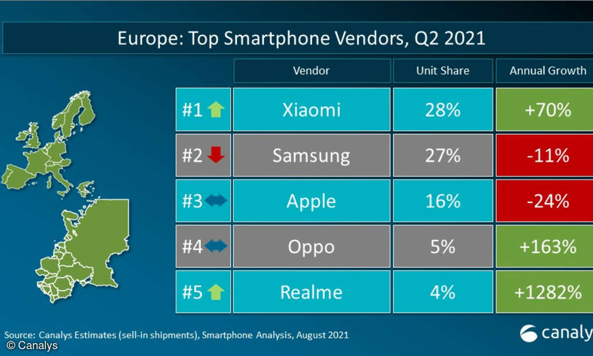 Canalys Smartphonemarkt EU Q2 2021
