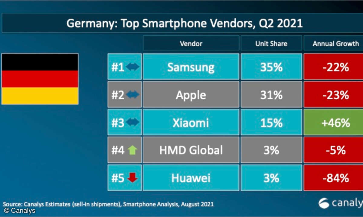 Canalys Smartphonemarkt Deutschland Q2 2021