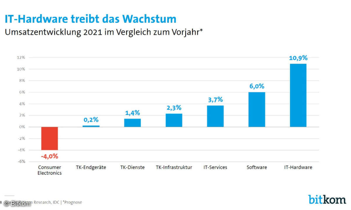 Bitkom ITK-Geschäftsklima 2021
