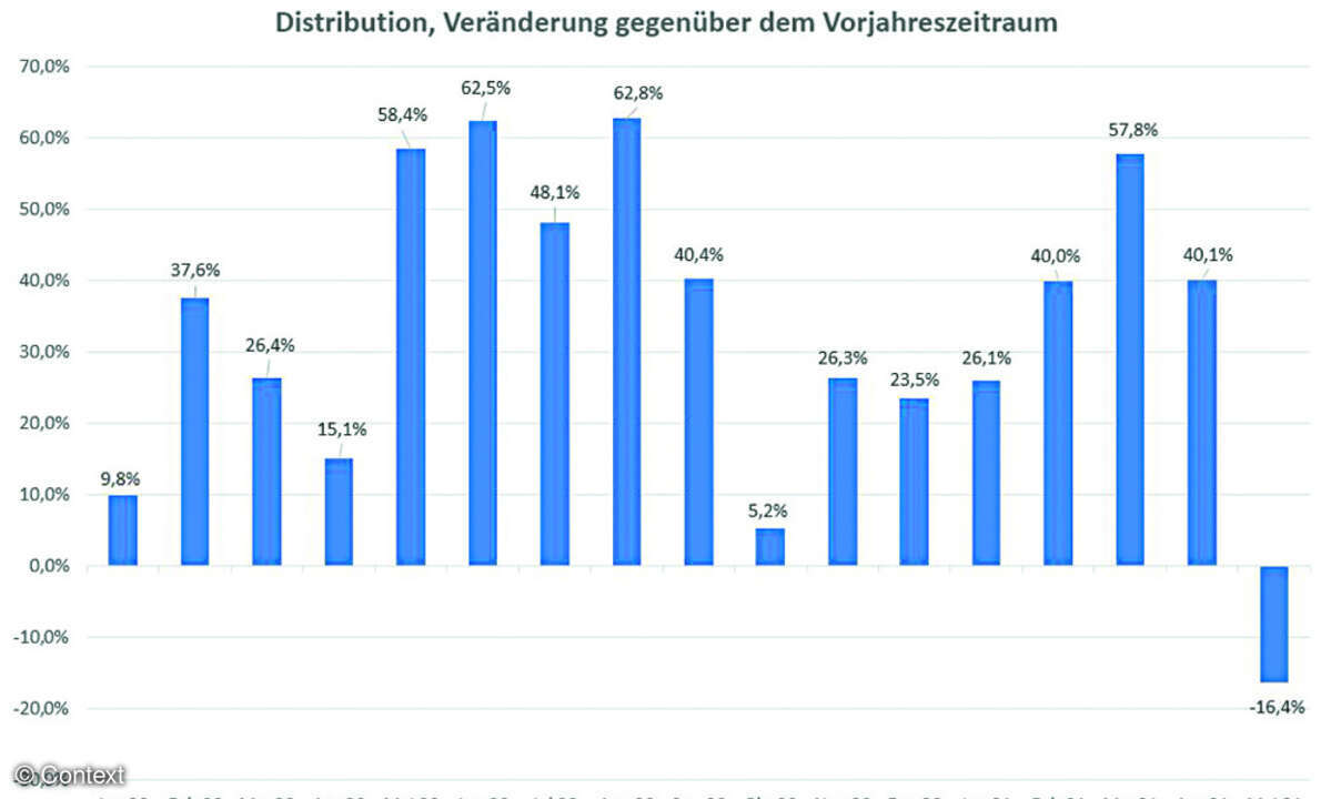 Verkaufszahlen von Mobilgeräten in der deutschen Distribution