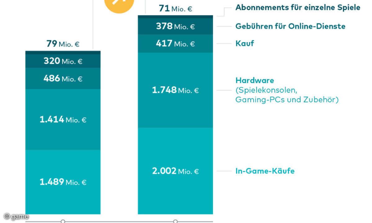 Deutscher Gaming-Markt H1-2021