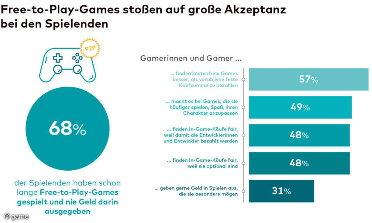 Deutscher Gaming-Markt H1-2021 Free-to-Play