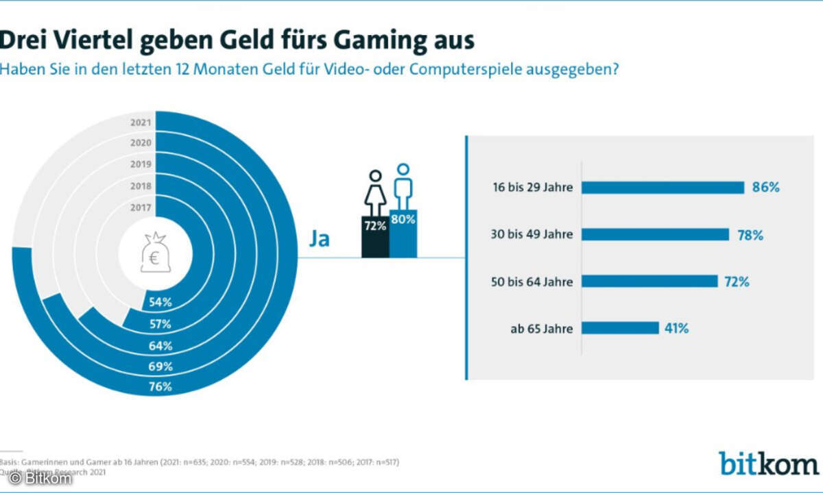 Ausgaben für Video- und Computerspiele 2021