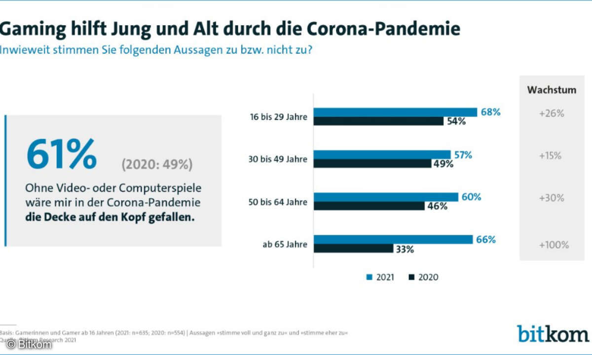 Altersverteilung bei Computerspielen