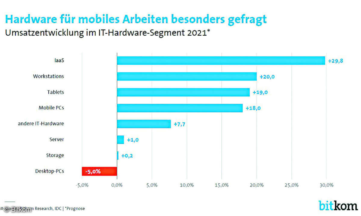 Bitkom Research