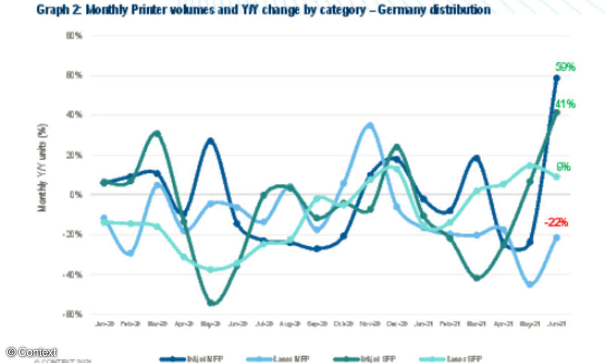 Drucker-Absatz über die deutsche Distribution nach Produktkategorien, Veränderung gegenüber dem Vorjahreszeitraum in Prozent