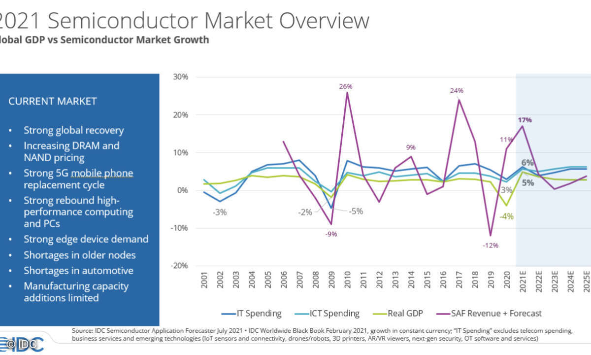 IDC-Prognose zum Halbleiter-Markt 2021 bis 2023