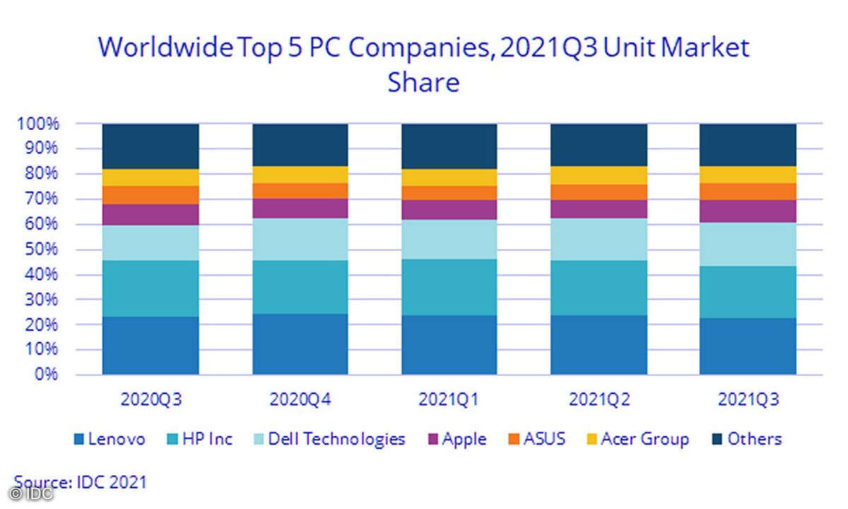 Weltweiter PC-Markt 3. Quartal 2020 - 3. Quartal 2021