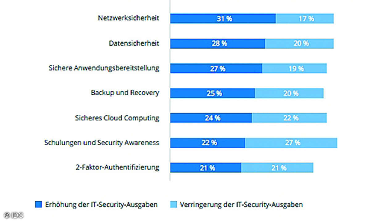 IDC Cyber Security in Deutschland 2020+