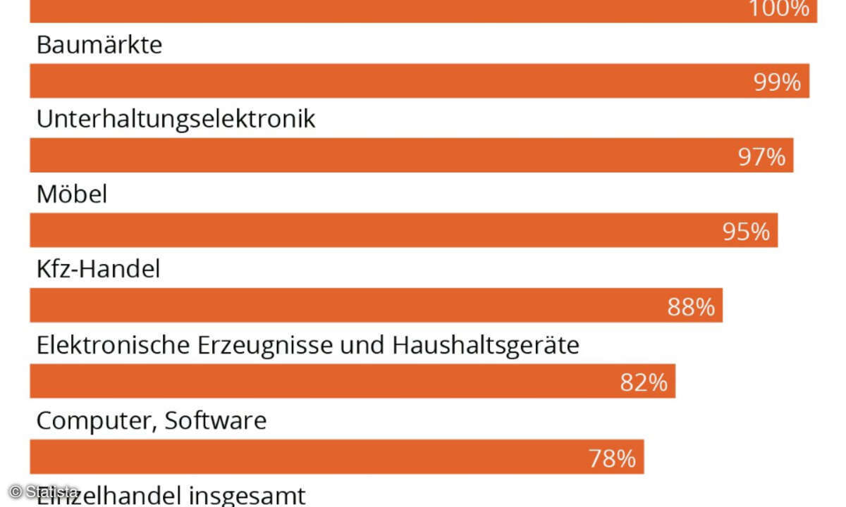 Lieferprobleme im Einzelhandel