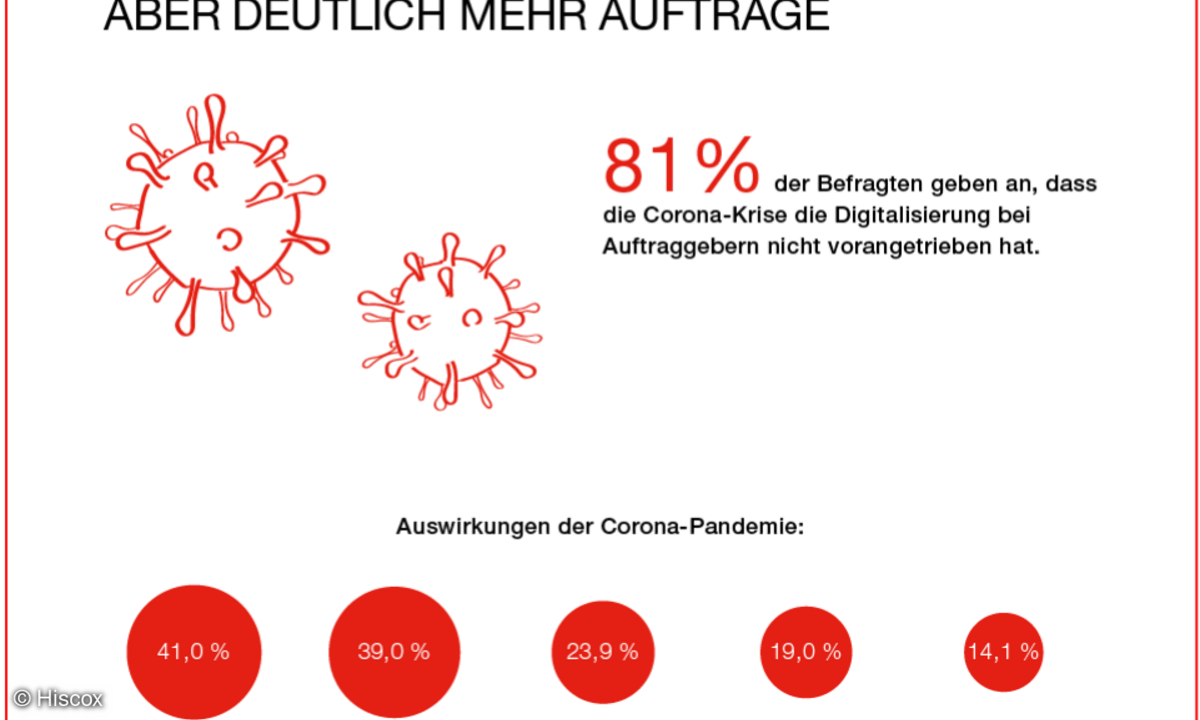 Der oft besagte Digitalisierungsschub lässt sich anhand der Umfrage von Hiscox nicht bestätigen.