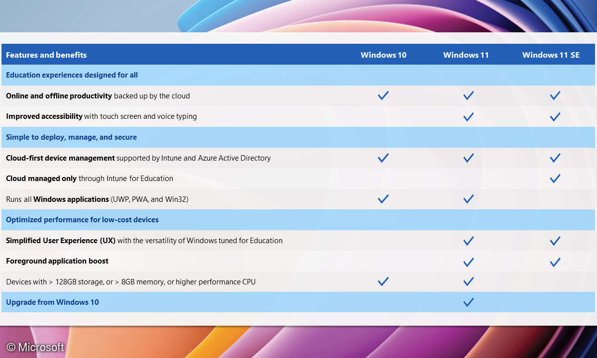 Mirosoft Windows Versionen Education Vergleich