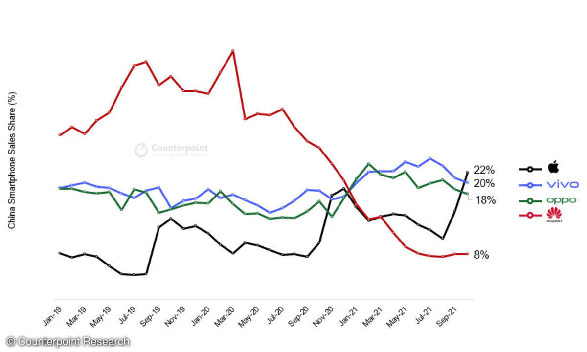 Smartphone-Marktanteile in China Oktober 2021