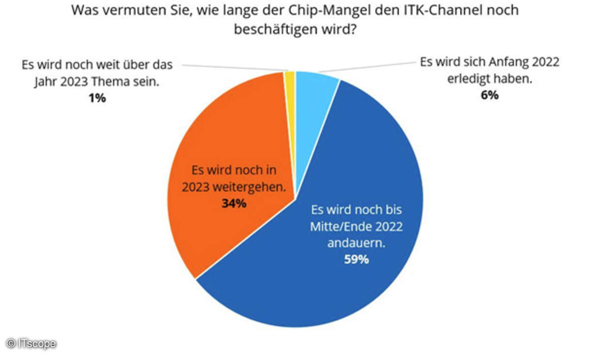 ITscope-Umfrage zum Chipmangel im Channel