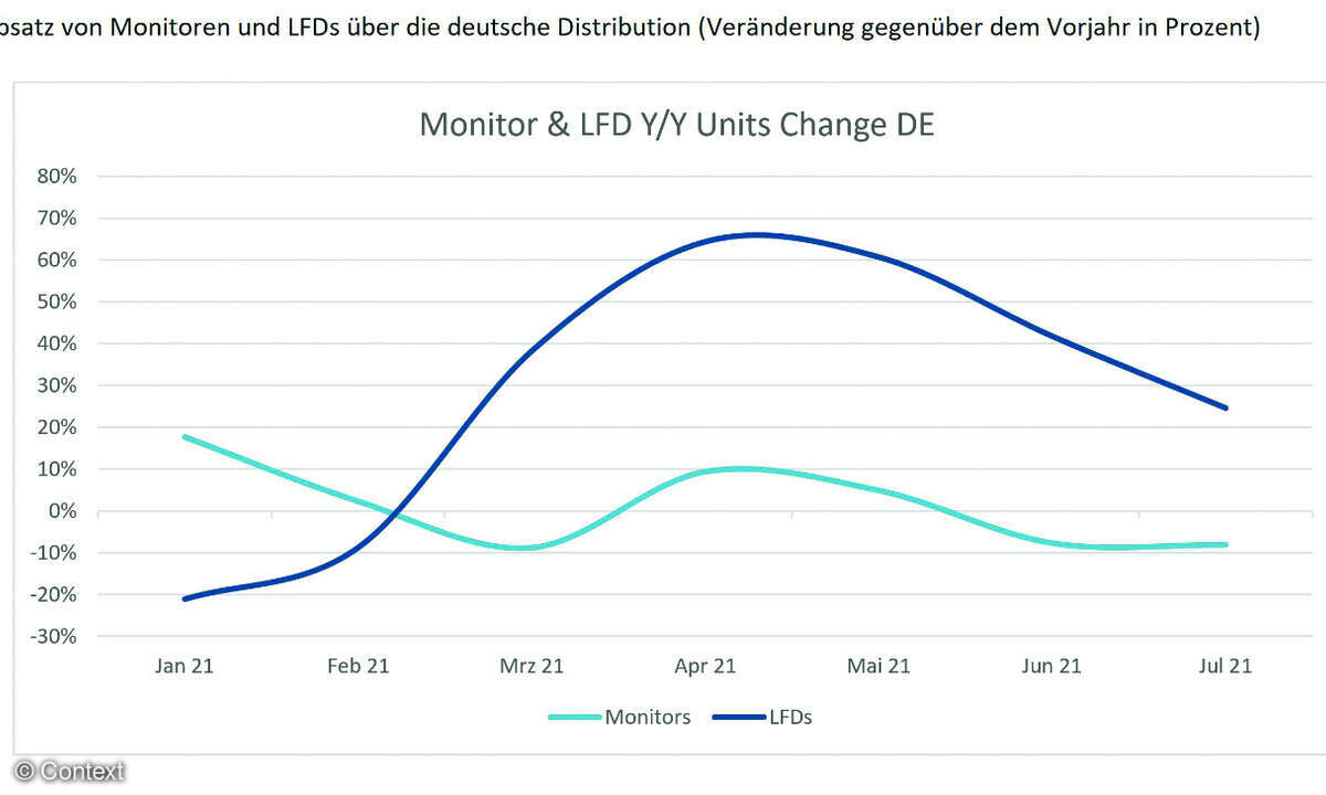 Absatz von Monitoren und LFDs über die deutsche Distribution