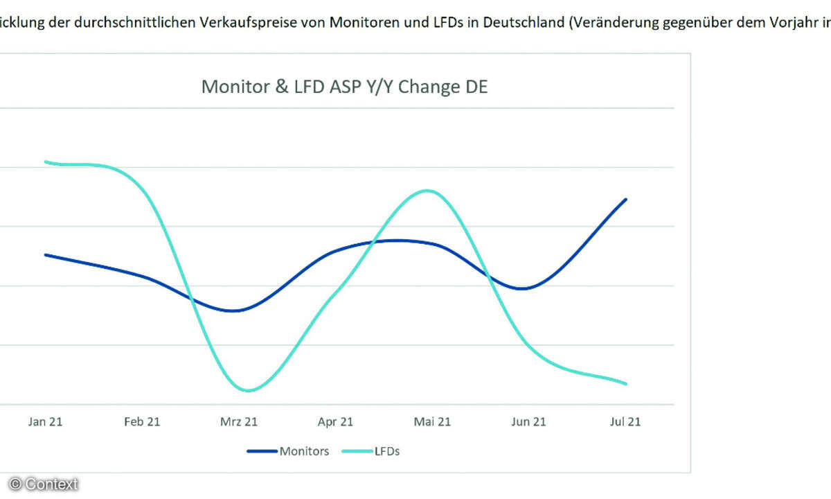 Entwicklung der durchschnittlichen Verkaufspreise von Monitoren und LFDs in Deutschland