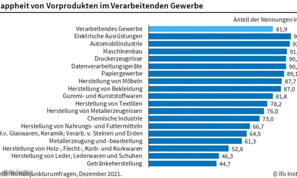 Materialmangel Industrie Infografik