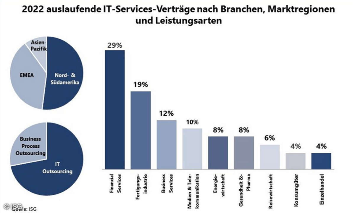 2022 stehen zahlreiche IT-Service-Verträge zur Erneuerung an