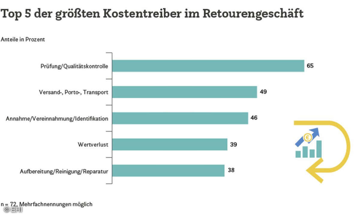 Kostentreiber im Retourengeschäft