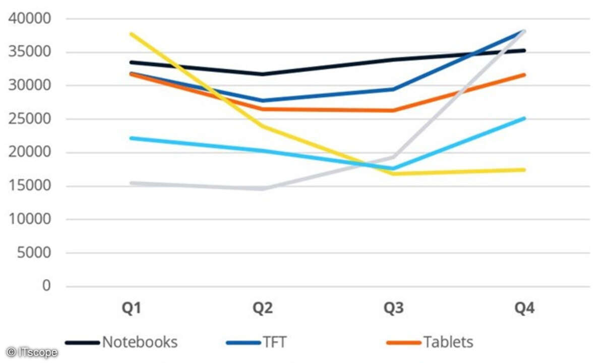 Entwicklung der Klickzahlen auf Top 10-Produkte ausgewählter Produktkategorien der ITscope Plattform von Q1 bis Q4 2021