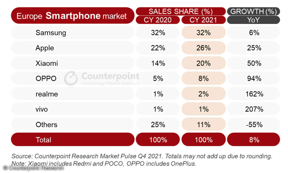 Counterpoint Research Smartphone-Markt EU 2021
