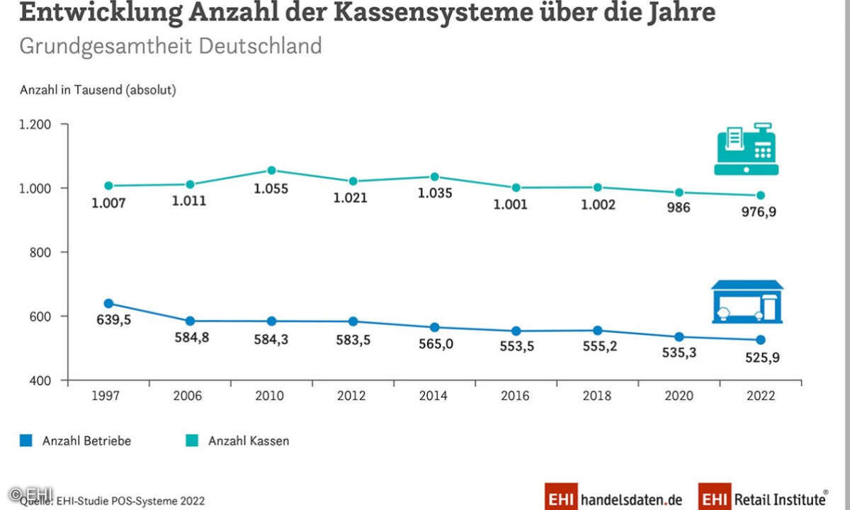 EHI-Studie „POS-Systeme 2022“
