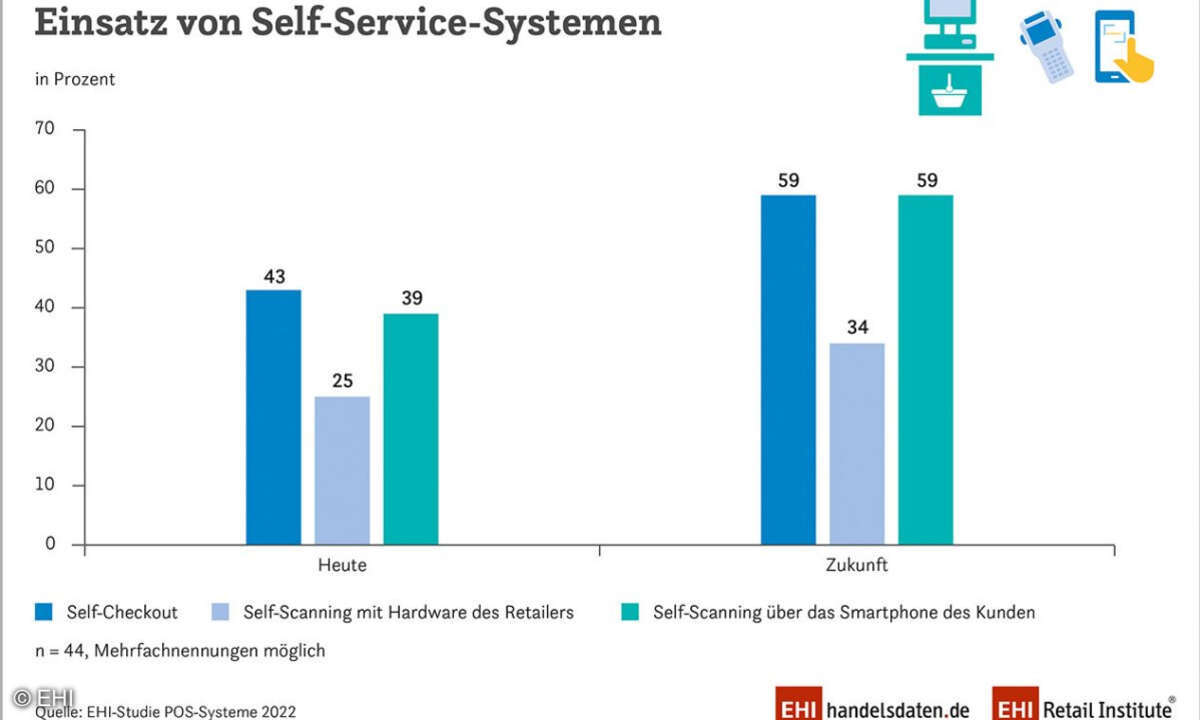EHI-Studie „POS-Systeme 2022“