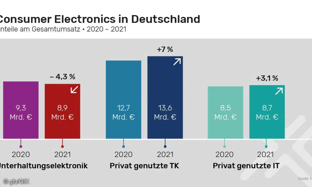gfu/GfK HEMIX 2021 Consumer Electronics