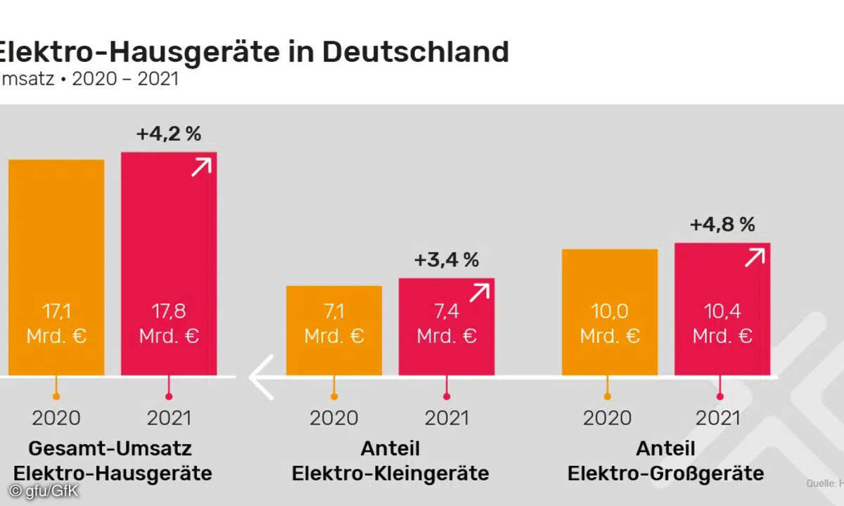gfu/GfK HEMIX 2021 Elektro-Hausgeräte