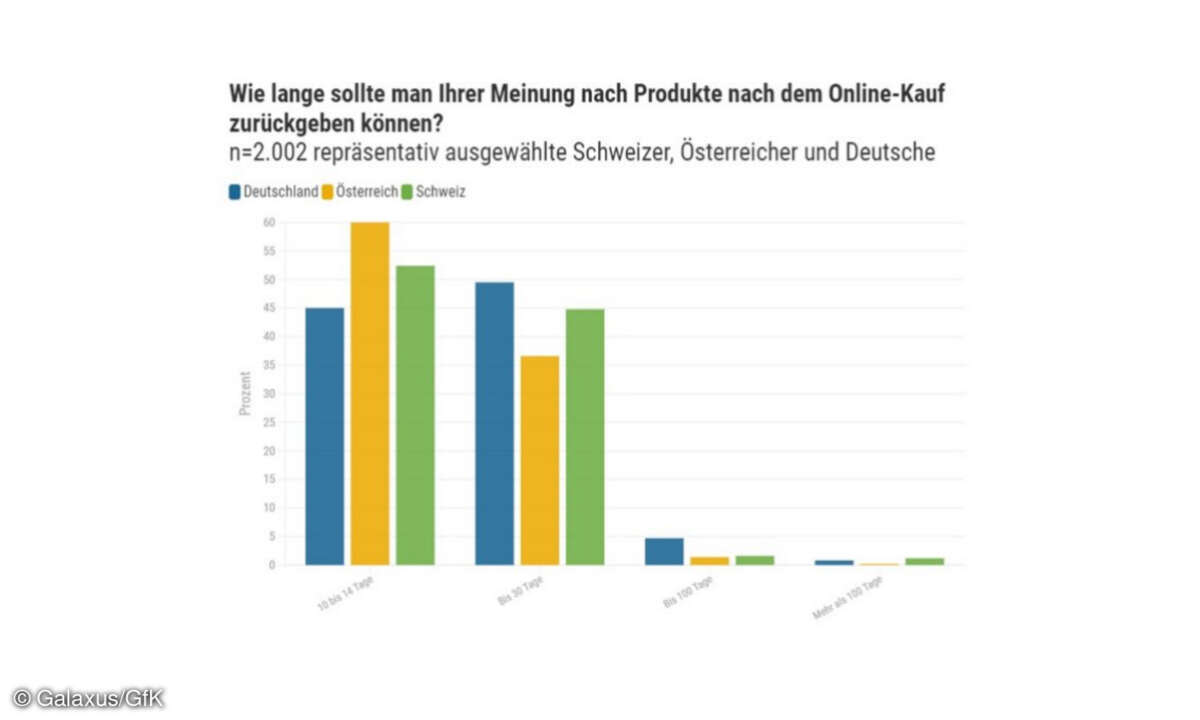 Wie lange sollte man Produkte zurückgeben können?