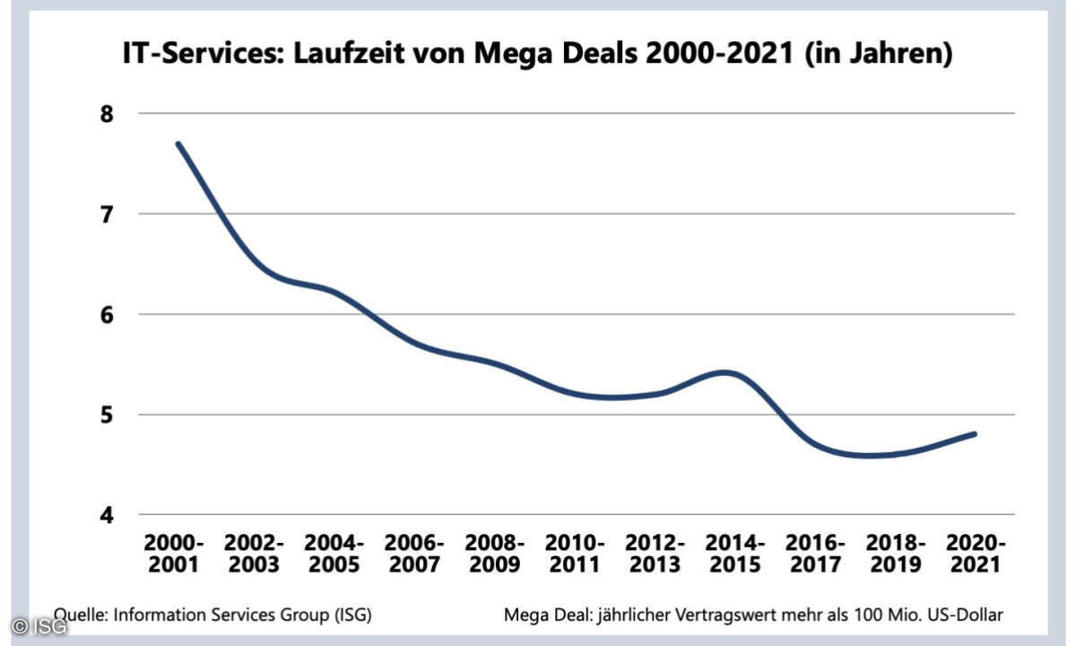 Die Laufzeit von IT-Service-Deals geht kontinuierlich zurück