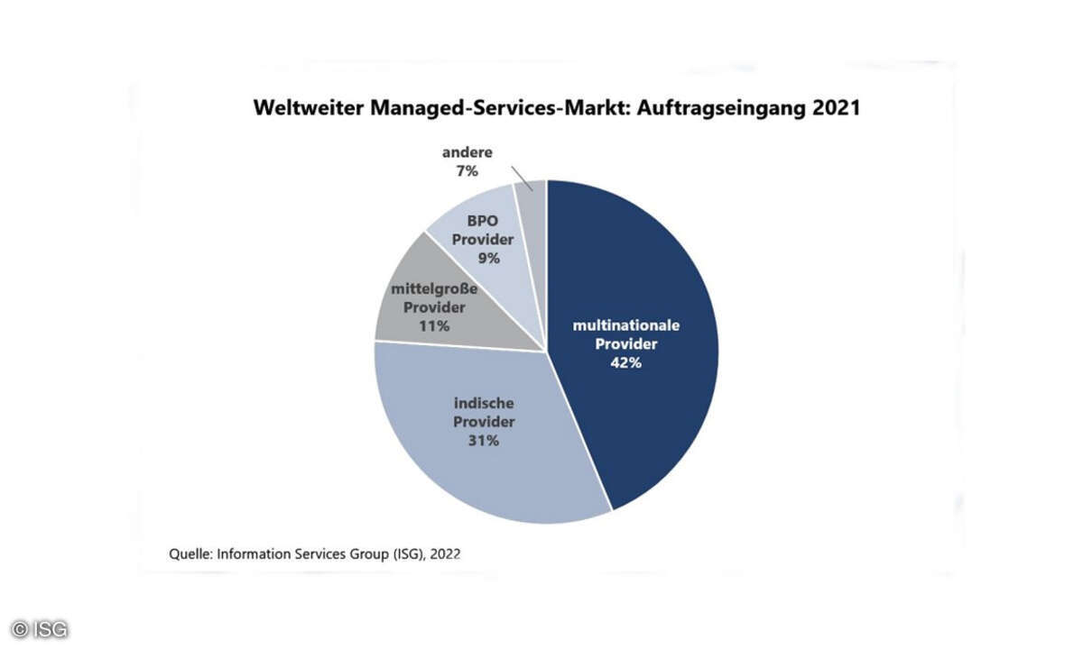Weltweiter Managed-Services-Markt 2021