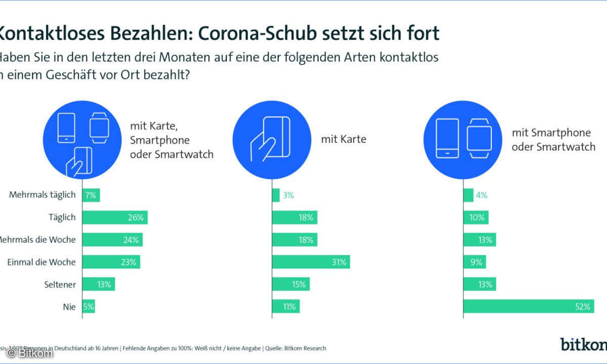 Kontaktloses Bezahlen wird immer beliebter