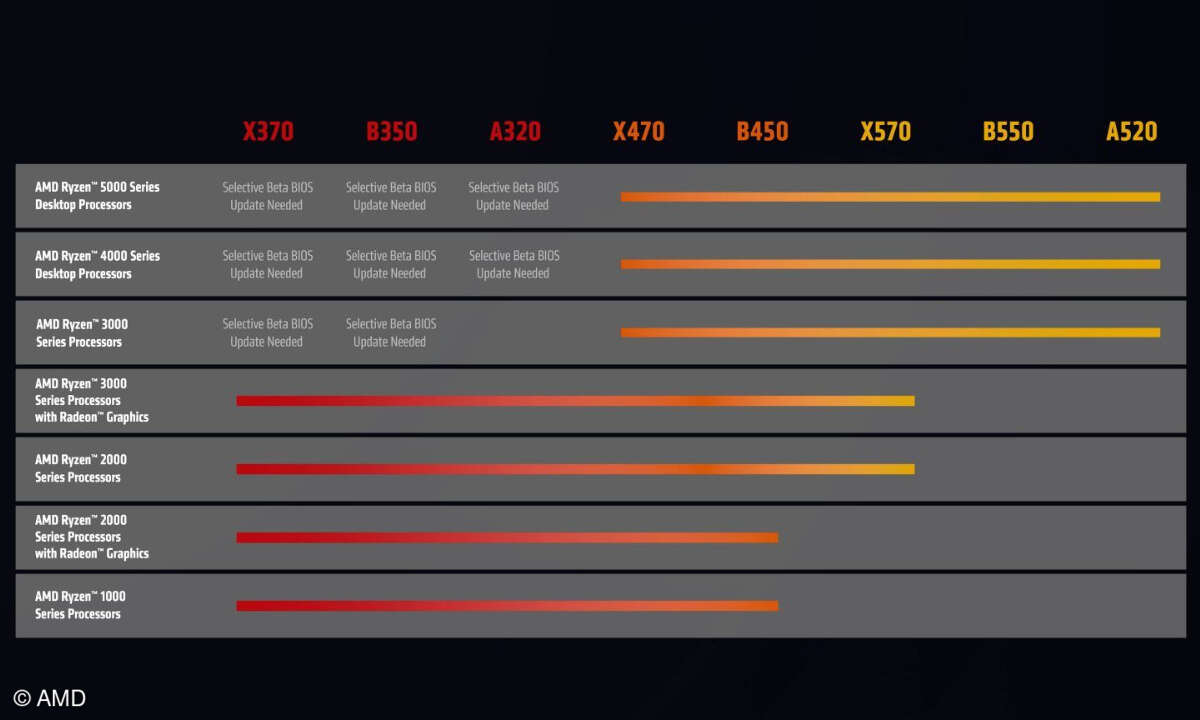 Chipsatz-Kompatibilität für Zen-3-CPUs