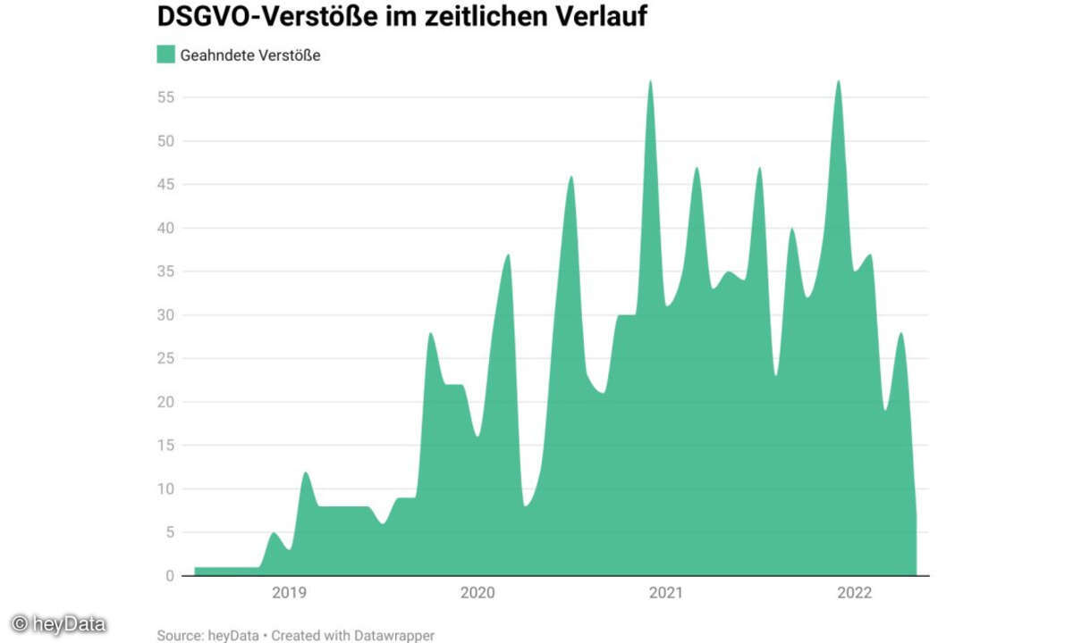DSGVO-Verstöße seit Einführung 2018