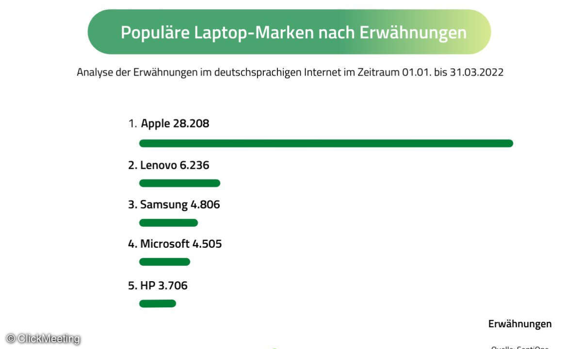 Über diese Notebook-Marken reden Internetnutzer am häufigsten
