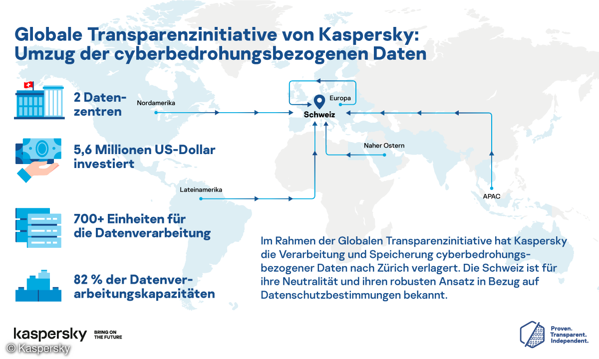 Globale Transparenzinitiative von Kaspersky: Umzug der cyberbedrohungsbezogenen Daten