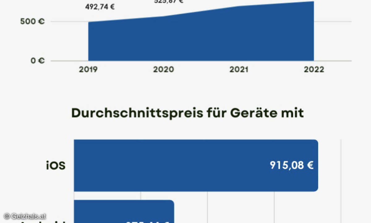 Smartphone-Durchschnittspreise